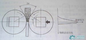 輥壓機的潤滑要求